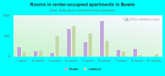 Rooms in renter-occupied apartments in Bowie