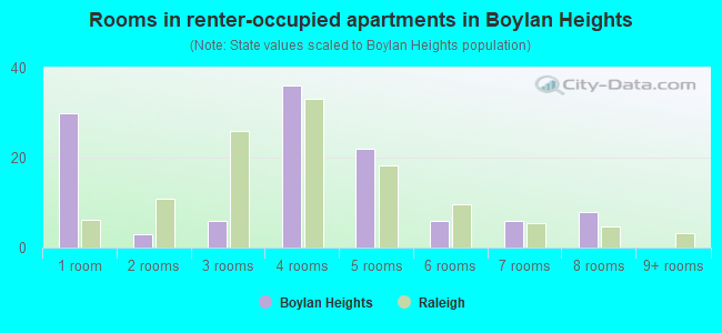 Rooms in renter-occupied apartments in Boylan Heights