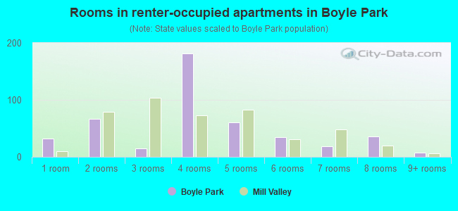 Rooms in renter-occupied apartments in Boyle Park