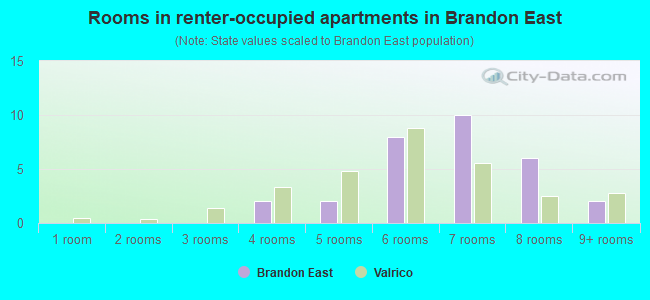 Rooms in renter-occupied apartments in Brandon East