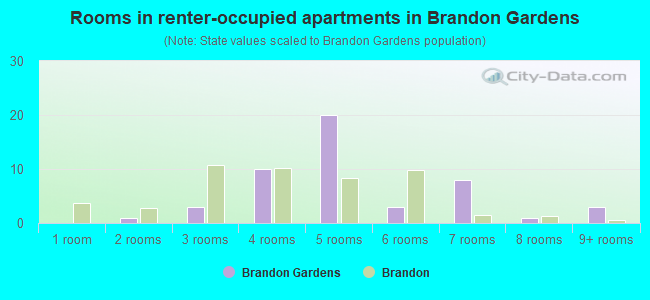 Rooms in renter-occupied apartments in Brandon Gardens
