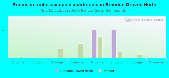 Rooms in renter-occupied apartments in Brandon Groves North