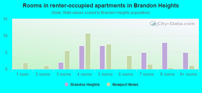 Rooms in renter-occupied apartments in Brandon Heights