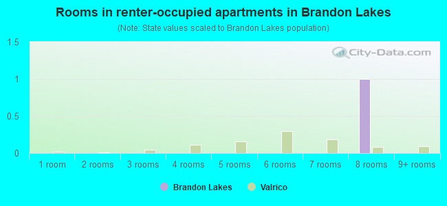 Rooms in renter-occupied apartments in Brandon Lakes