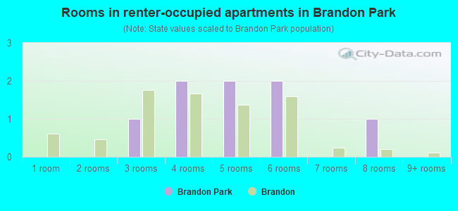 Rooms in renter-occupied apartments in Brandon Park