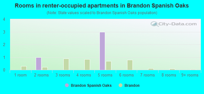Rooms in renter-occupied apartments in Brandon Spanish Oaks