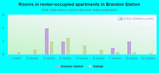 Rooms in renter-occupied apartments in Brandon Station