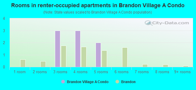 Rooms in renter-occupied apartments in Brandon Village A Condo