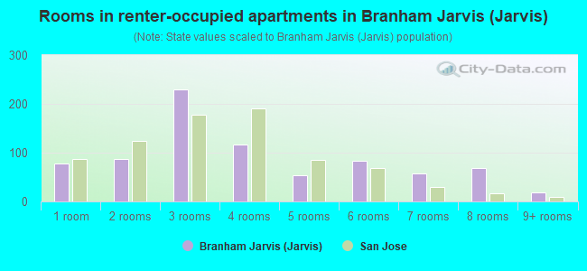 Rooms in renter-occupied apartments in Branham Jarvis (Jarvis)