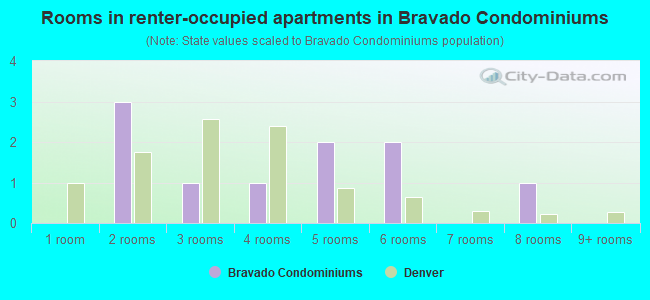 Rooms in renter-occupied apartments in Bravado Condominiums
