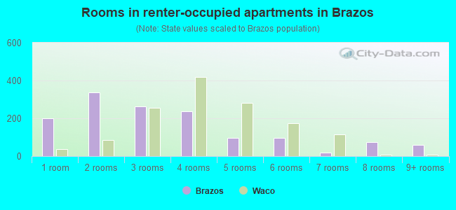 Rooms in renter-occupied apartments in Brazos