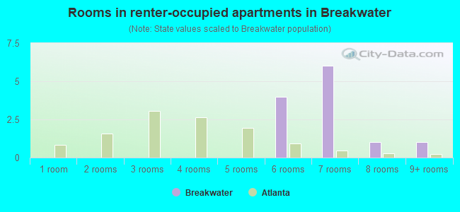 Rooms in renter-occupied apartments in Breakwater