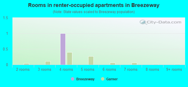 Rooms in renter-occupied apartments in Breezeway