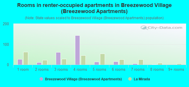Rooms in renter-occupied apartments in Breezewood Village (Breezewood Apartments)