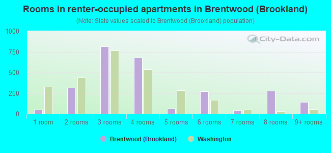 Rooms in renter-occupied apartments in Brentwood (Brookland)
