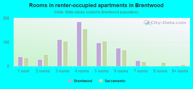 Rooms in renter-occupied apartments in Brentwood