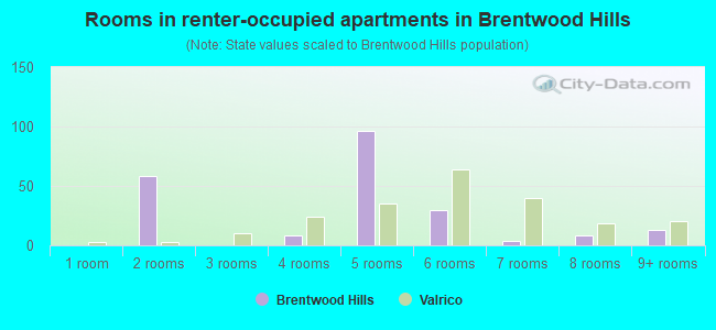 Rooms in renter-occupied apartments in Brentwood Hills