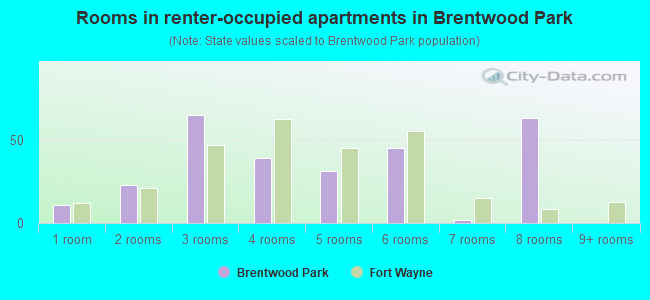 Rooms in renter-occupied apartments in Brentwood Park
