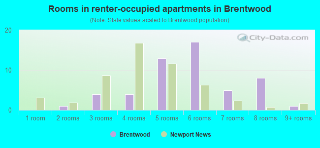 Rooms in renter-occupied apartments in Brentwood