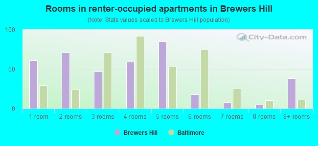 Rooms in renter-occupied apartments in Brewers Hill