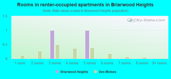 Rooms in renter-occupied apartments in Briarwood Heights