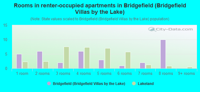 Rooms in renter-occupied apartments in Bridgefield (Bridgefield Villas by the Lake)