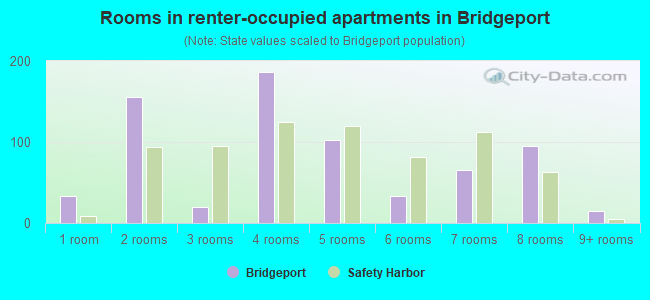 Rooms in renter-occupied apartments in Bridgeport
