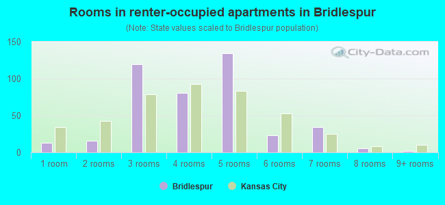 Rooms in renter-occupied apartments in Bridlespur