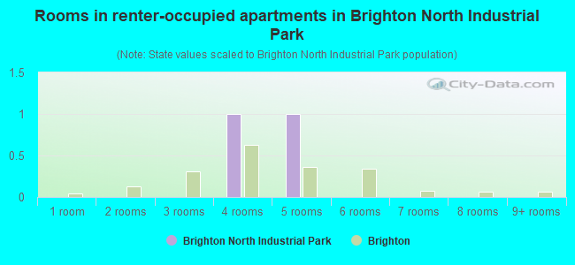 Rooms in renter-occupied apartments in Brighton North Industrial Park