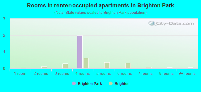 Rooms in renter-occupied apartments in Brighton Park