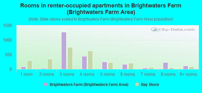 Rooms in renter-occupied apartments in Brightwaters Farm (Brightwaters Farm Area)