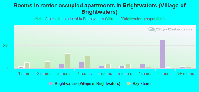 Rooms in renter-occupied apartments in Brightwaters (Village of Brightwaters)