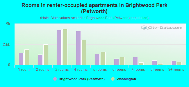 Rooms in renter-occupied apartments in Brightwood Park (Petworth)