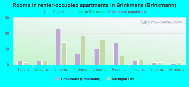Rooms in renter-occupied apartments in Brinkmans (Brinkmann)
