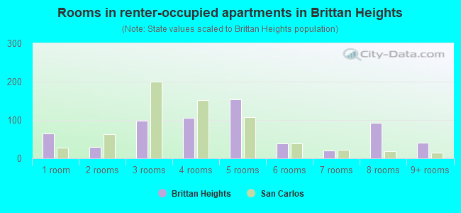 Rooms in renter-occupied apartments in Brittan Heights