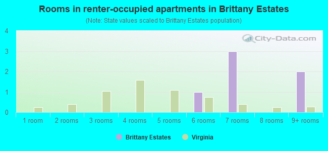 Rooms in renter-occupied apartments in Brittany Estates