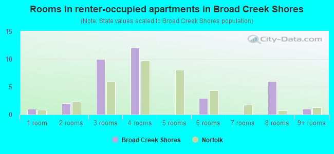 Rooms in renter-occupied apartments in Broad Creek Shores