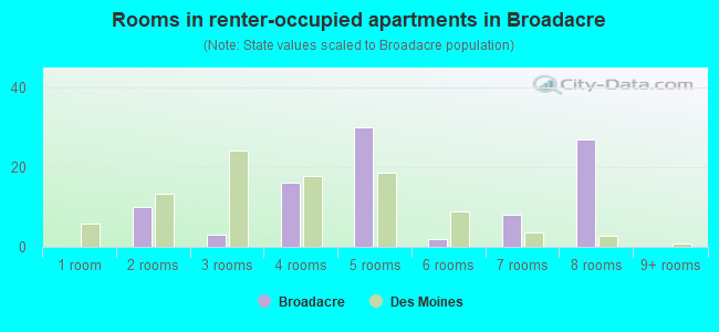 Rooms in renter-occupied apartments in Broadacre