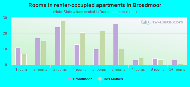 Rooms in renter-occupied apartments in Broadmoor