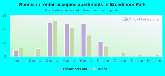 Rooms in renter-occupied apartments in Broadmoor Park