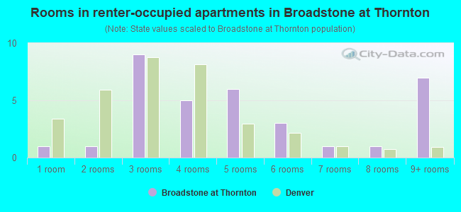 Rooms in renter-occupied apartments in Broadstone at Thornton
