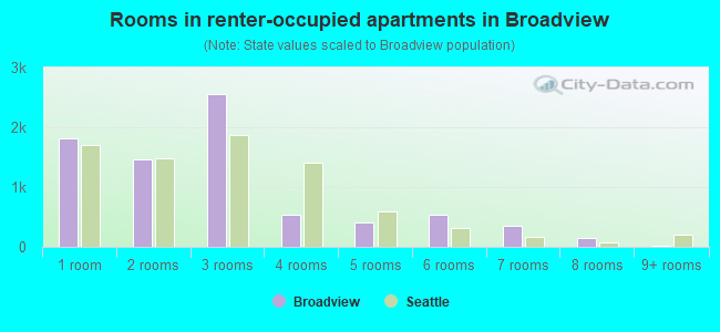 Rooms in renter-occupied apartments in Broadview