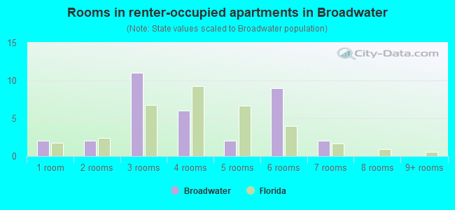Rooms in renter-occupied apartments in Broadwater