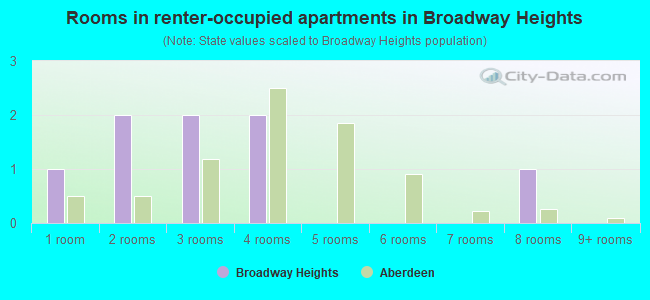 Rooms in renter-occupied apartments in Broadway Heights