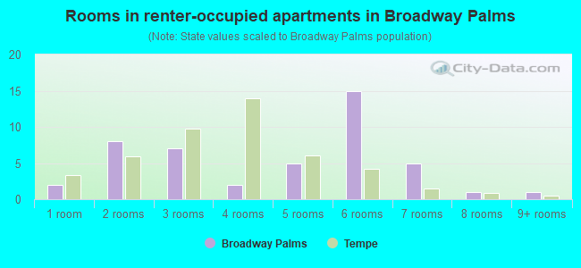Rooms in renter-occupied apartments in Broadway Palms