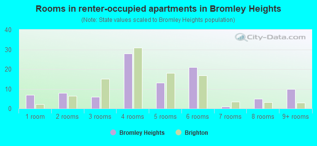 Rooms in renter-occupied apartments in Bromley Heights