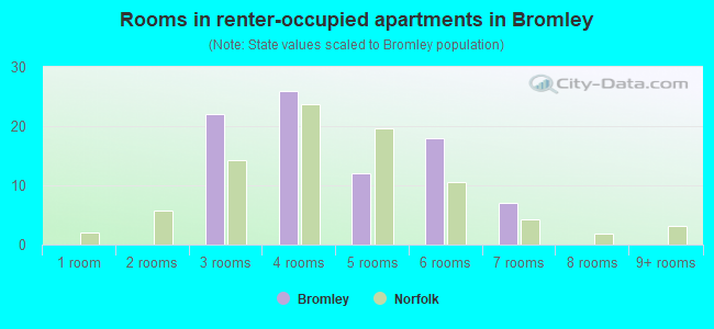 Rooms in renter-occupied apartments in Bromley
