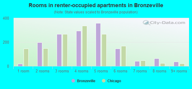 Rooms in renter-occupied apartments in Bronzeville