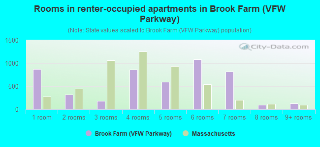 Rooms in renter-occupied apartments in Brook Farm (VFW Parkway)