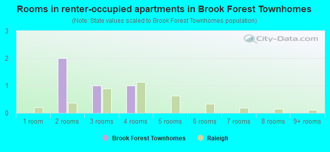 Rooms in renter-occupied apartments in Brook Forest Townhomes